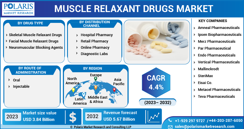 Muscle Relaxant Drugs Market Share, Size